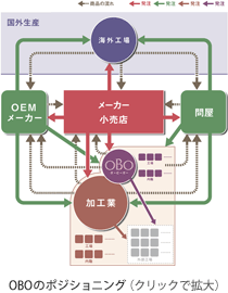 OBOのポジショニング